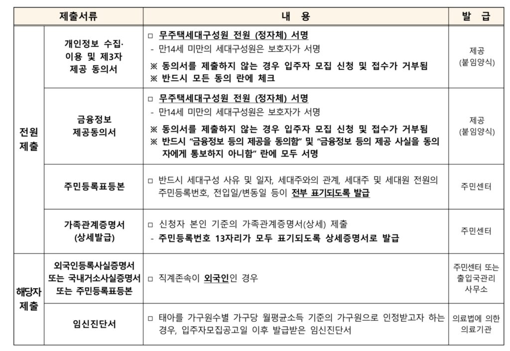 SH 서울주택도시공사 청년형 특화형 매입임대주택 잔여세대 송파구의 신청 시 필요한 제출서류 목록이다.