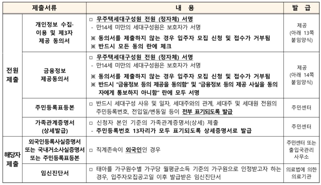 SH 서울주택공사 청년형 특화형 매임임대주택 잔여세대 동대문구, 영등포구에 입주하기 위해 해당 공고에 신청 시 필수로 제출해야 하는 서류 목록이다.