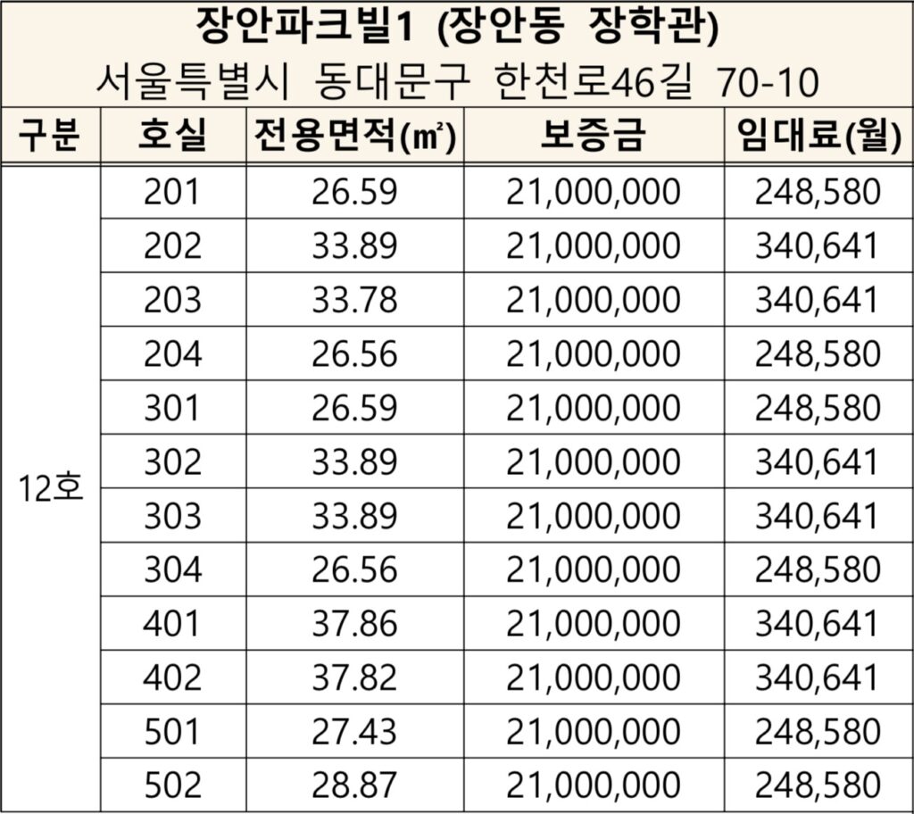 SH 서울주택공사 동대문구 장안파크빌의 세대 수, 전용면적, 보증금, 임대료를 알려준다.