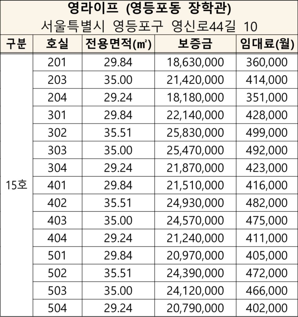 SH 서울주택공사 영등포구 영라이프의 세대 수, 전용면적, 보증금, 임대료를 알려준다.
